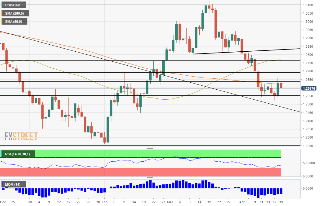 USDCAD technical analysis - click to see a live chart